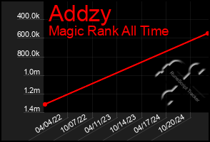 Total Graph of Addzy