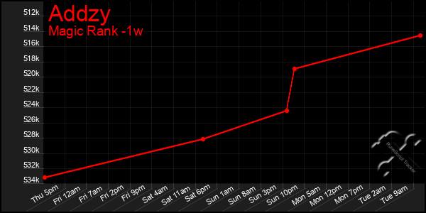 Last 7 Days Graph of Addzy