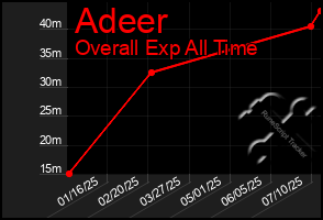 Total Graph of Adeer