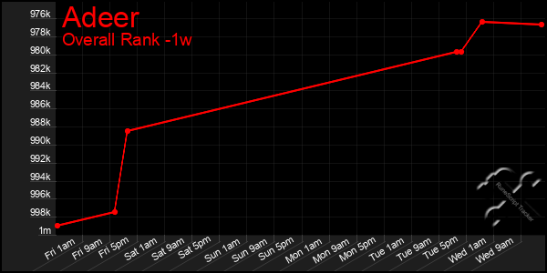 Last 7 Days Graph of Adeer