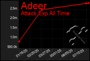 Total Graph of Adeer