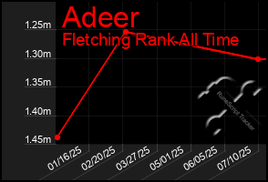 Total Graph of Adeer