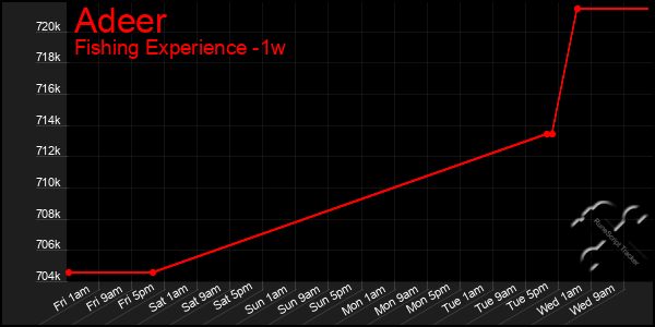 Last 7 Days Graph of Adeer