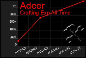 Total Graph of Adeer