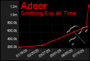 Total Graph of Adeer