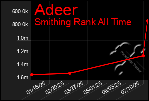 Total Graph of Adeer