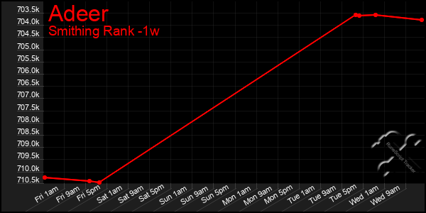 Last 7 Days Graph of Adeer