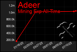 Total Graph of Adeer