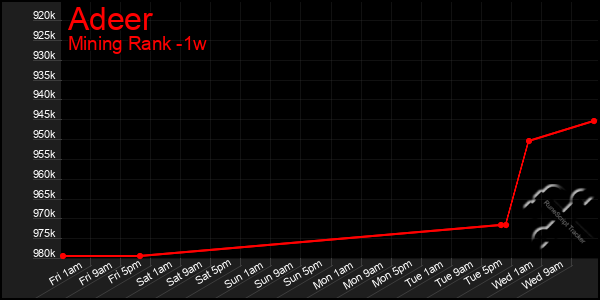 Last 7 Days Graph of Adeer