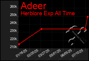 Total Graph of Adeer