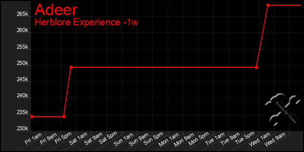 Last 7 Days Graph of Adeer