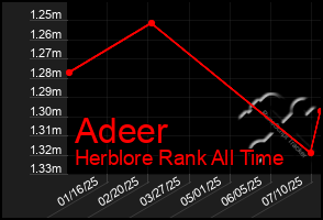 Total Graph of Adeer
