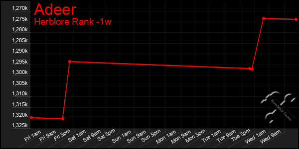 Last 7 Days Graph of Adeer