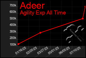 Total Graph of Adeer