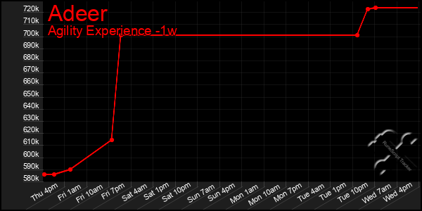 Last 7 Days Graph of Adeer