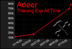Total Graph of Adeer