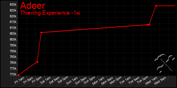Last 7 Days Graph of Adeer