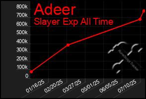 Total Graph of Adeer