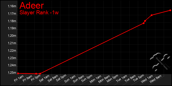 Last 7 Days Graph of Adeer