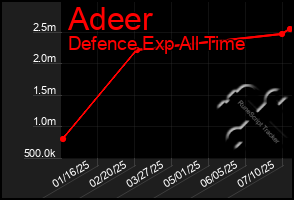 Total Graph of Adeer
