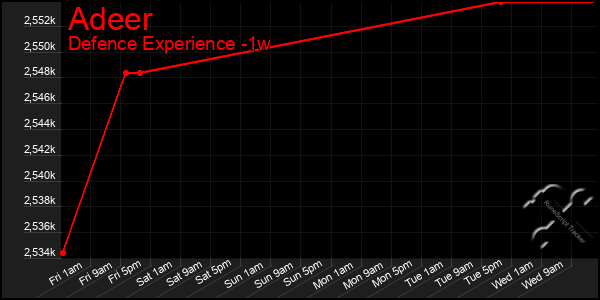 Last 7 Days Graph of Adeer