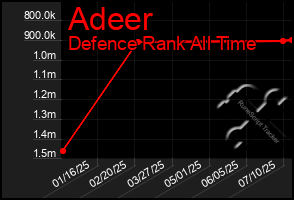 Total Graph of Adeer