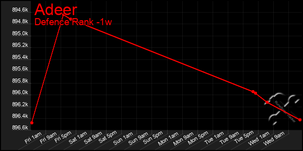 Last 7 Days Graph of Adeer