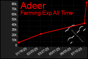 Total Graph of Adeer