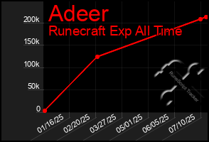 Total Graph of Adeer
