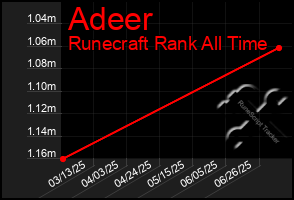 Total Graph of Adeer