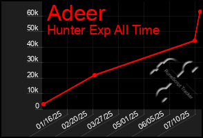 Total Graph of Adeer