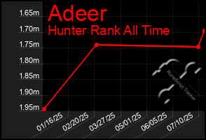 Total Graph of Adeer