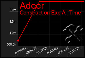 Total Graph of Adeer