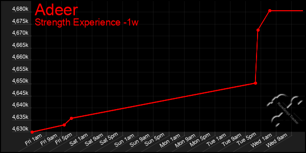 Last 7 Days Graph of Adeer
