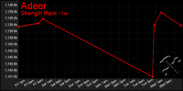 Last 7 Days Graph of Adeer
