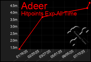 Total Graph of Adeer