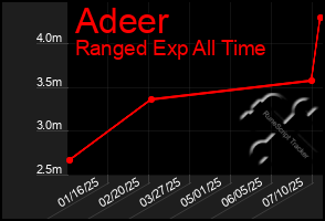 Total Graph of Adeer