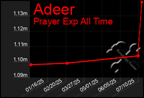 Total Graph of Adeer