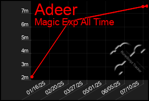 Total Graph of Adeer