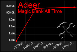 Total Graph of Adeer