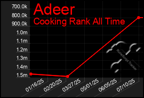 Total Graph of Adeer