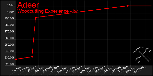 Last 7 Days Graph of Adeer