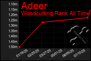 Total Graph of Adeer