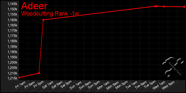 Last 7 Days Graph of Adeer