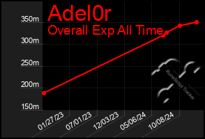 Total Graph of Adel0r