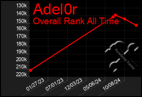 Total Graph of Adel0r