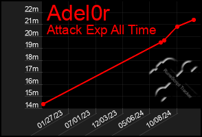 Total Graph of Adel0r