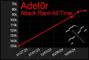 Total Graph of Adel0r