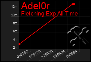 Total Graph of Adel0r