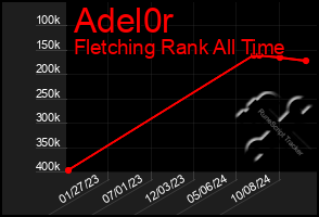 Total Graph of Adel0r